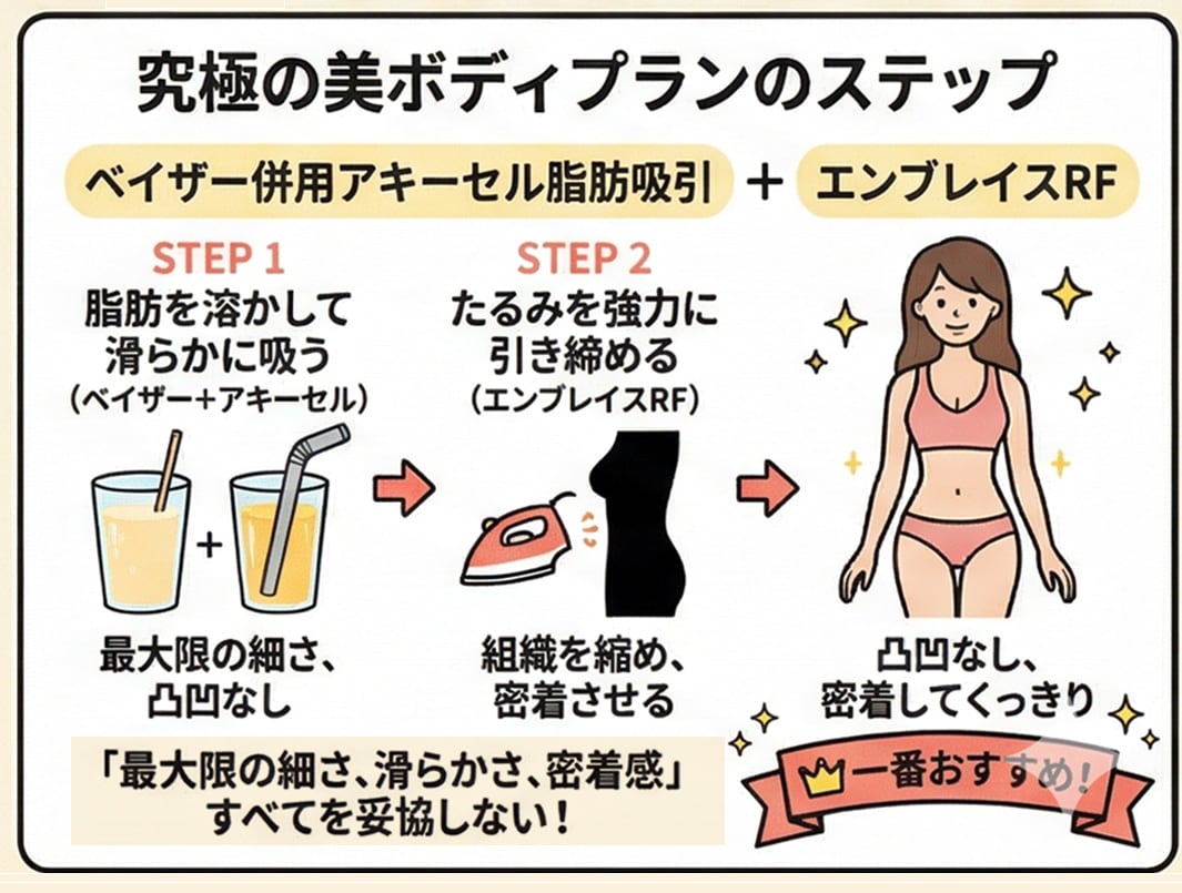 脂肪吸引×RF（ラジオ波）