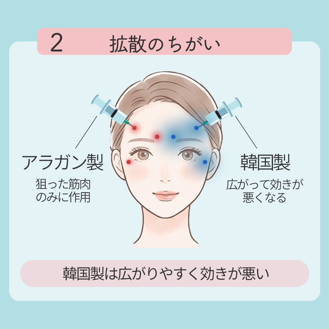 理由②：狙ったところに「ピンポイント」で効く！（拡散のちがい）