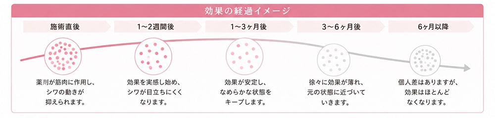 ボトックスの持続時間や治療の頻度の目安