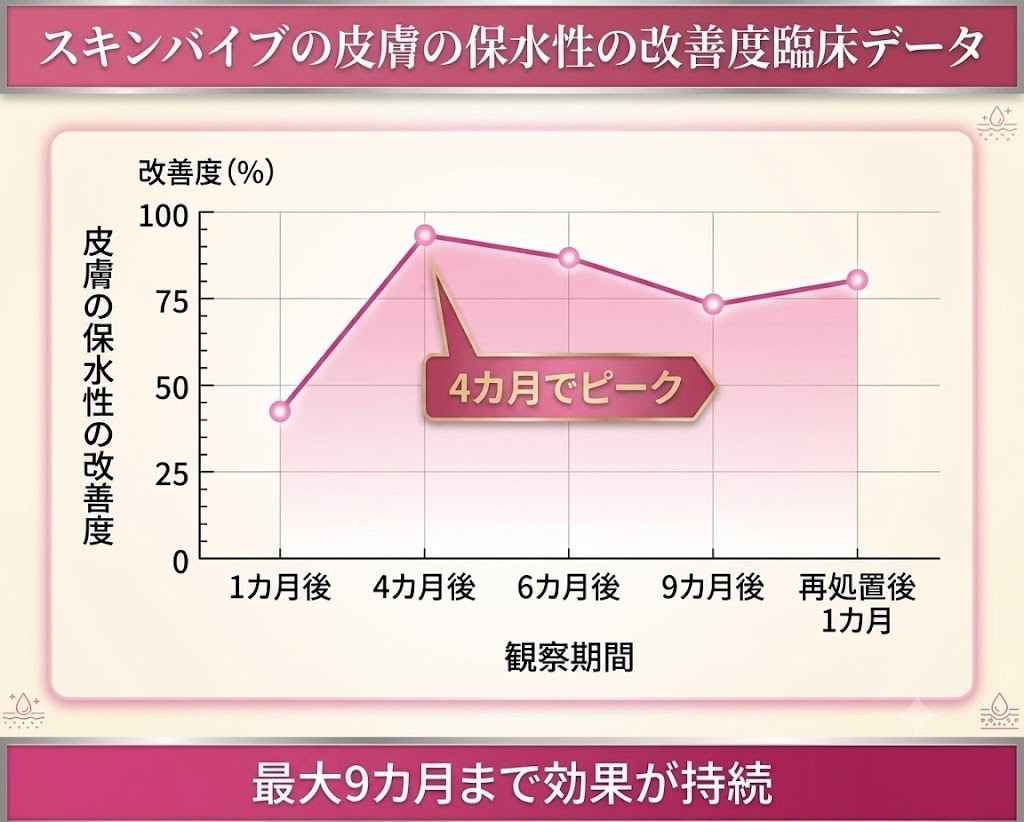9ヶ月維持！スキンバイブ（ボライト）が乾燥肌・小ジワに選ばれる理由<br />
