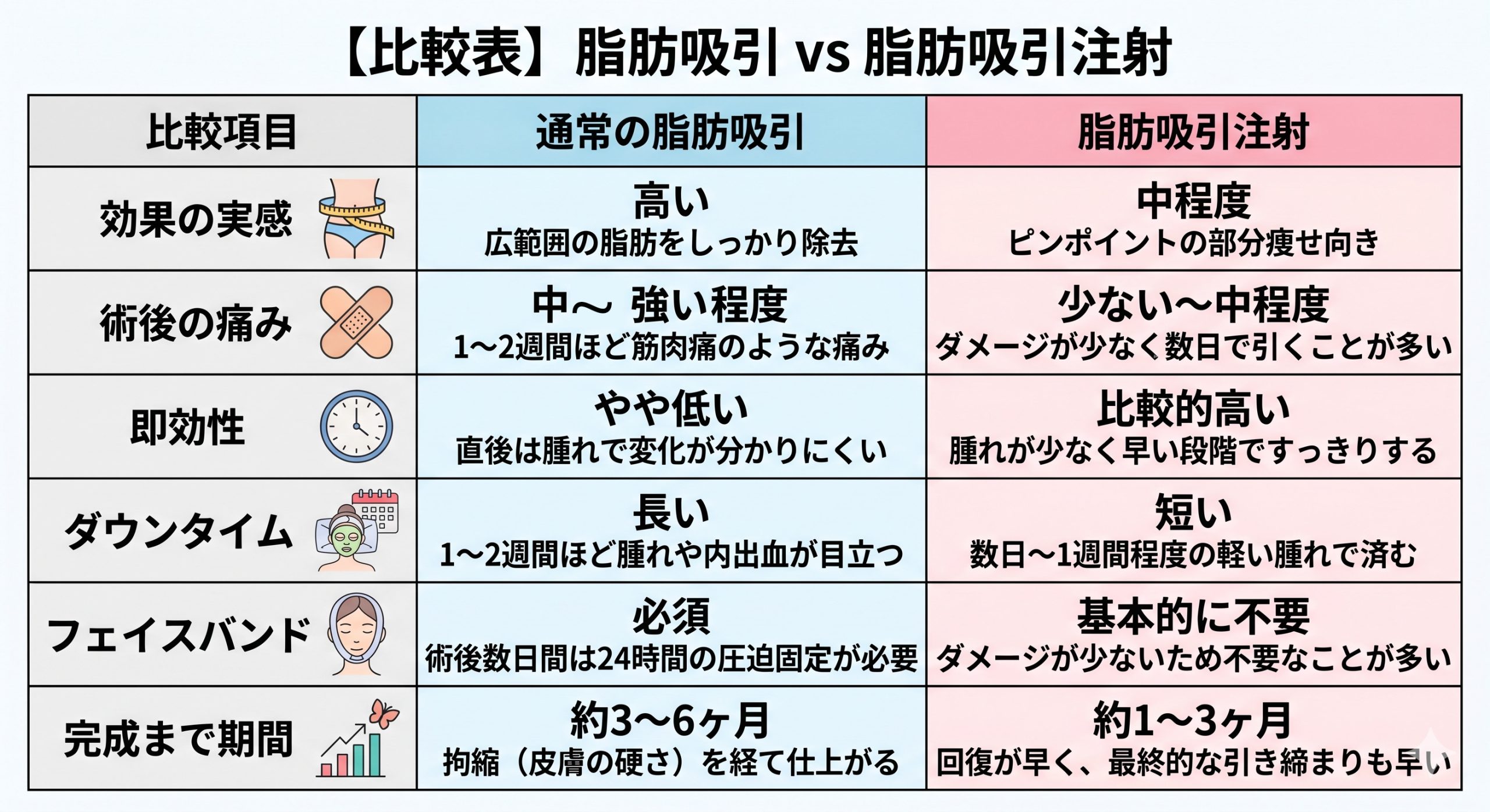 脂肪吸引と脂肪吸引注射の比較<br />
