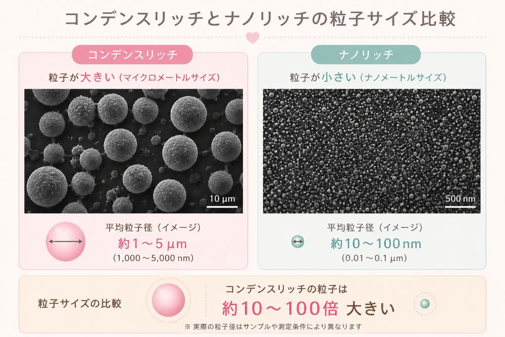 コンデンスリッチ、ナノリッチの粒子の大きさの比較