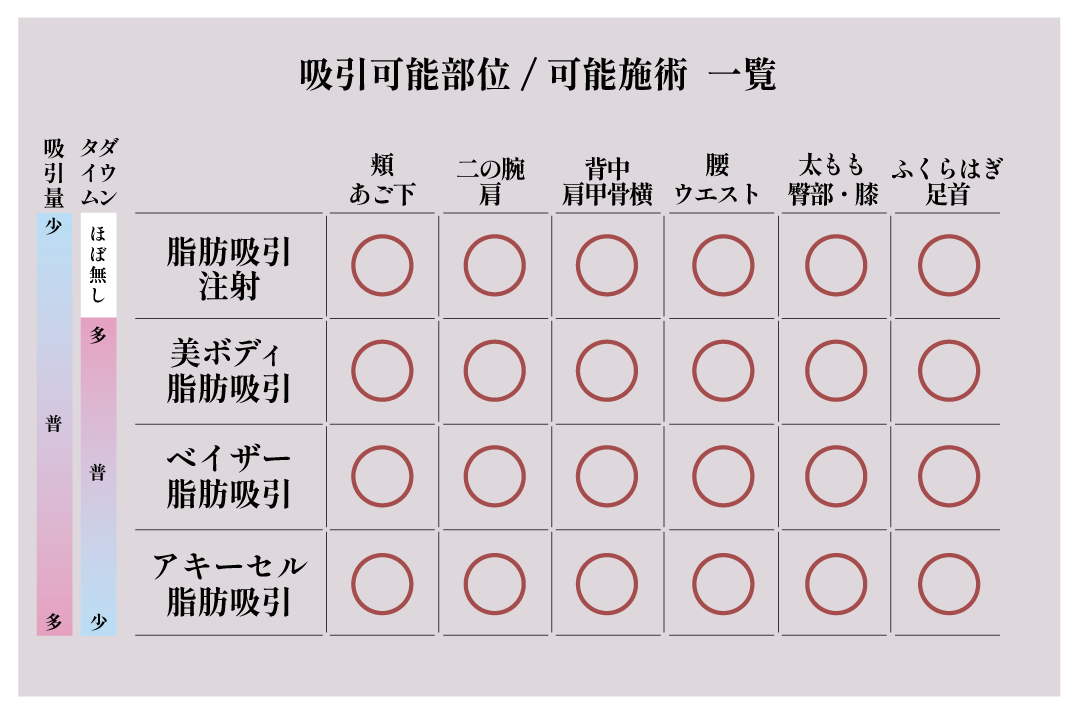 POINT.2 吸引可能部位 / 対応可能施術の多さ