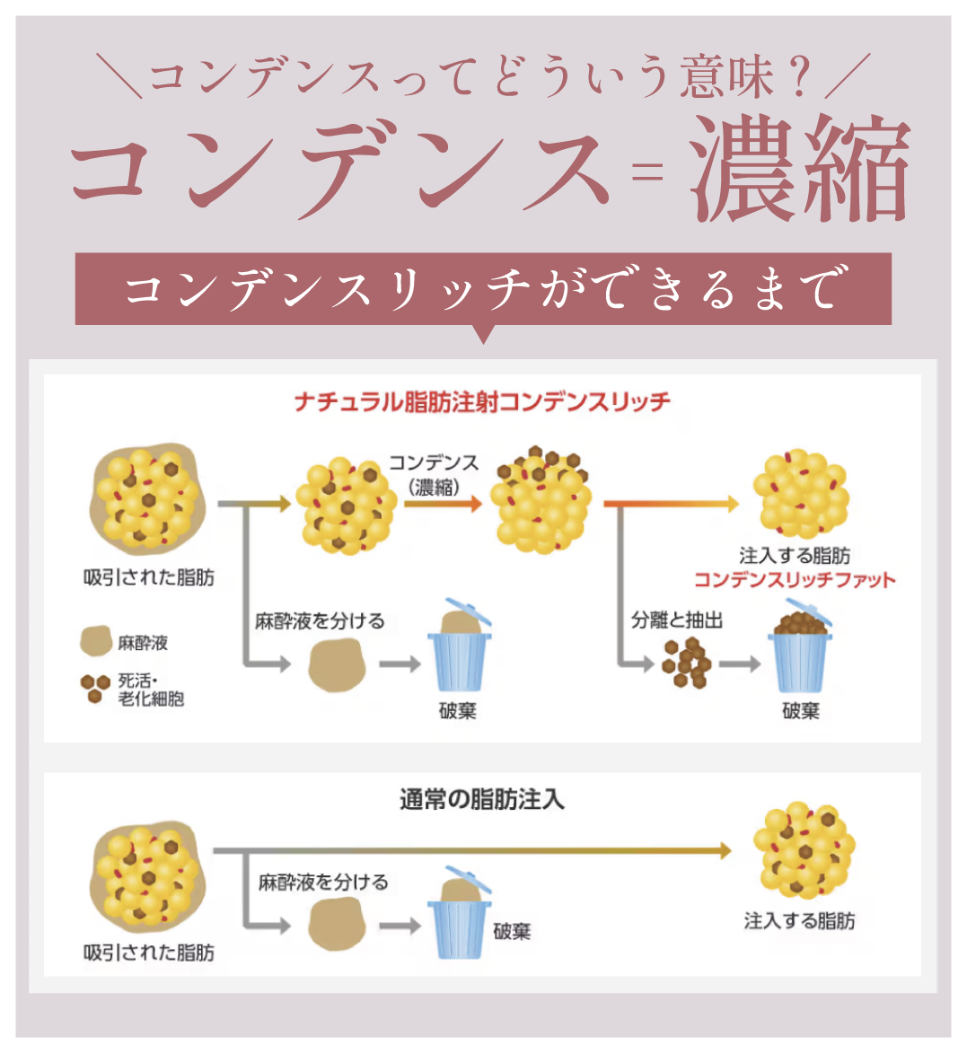 コンデンス＝”濃縮”
