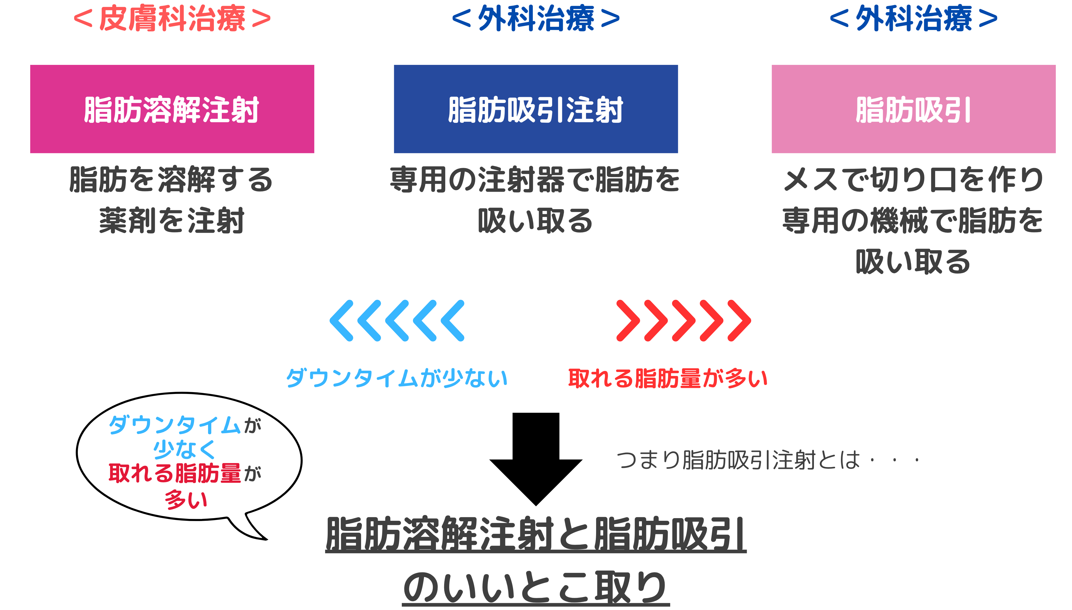 ②『脂肪吸引注射』と『脂肪溶解注射』『脂肪吸引』の違いは？