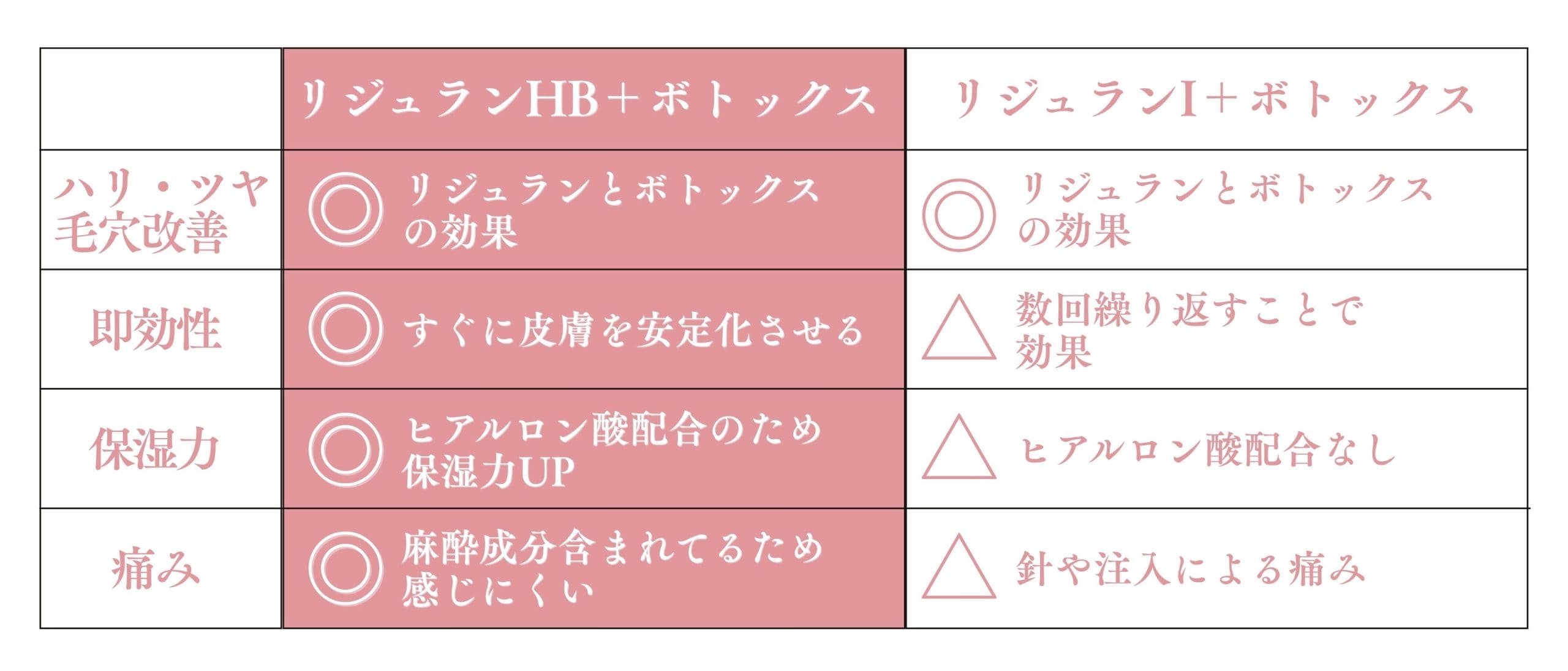 リジュランi：肌再生、ハリ・弾力UP<br />
リジュランHB：肌再生・保湿力・痛み緩和<br />
ボトックス：毛穴引き締め、小じわ改善