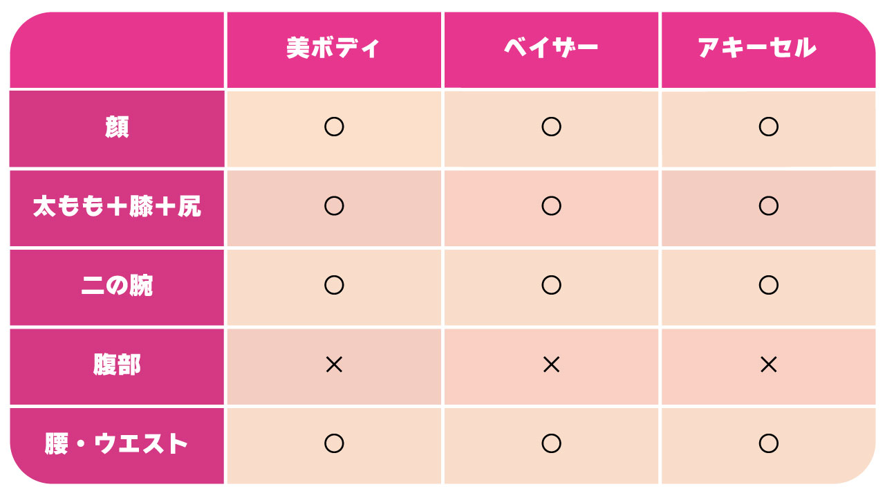 対応可能な機械と施術箇所