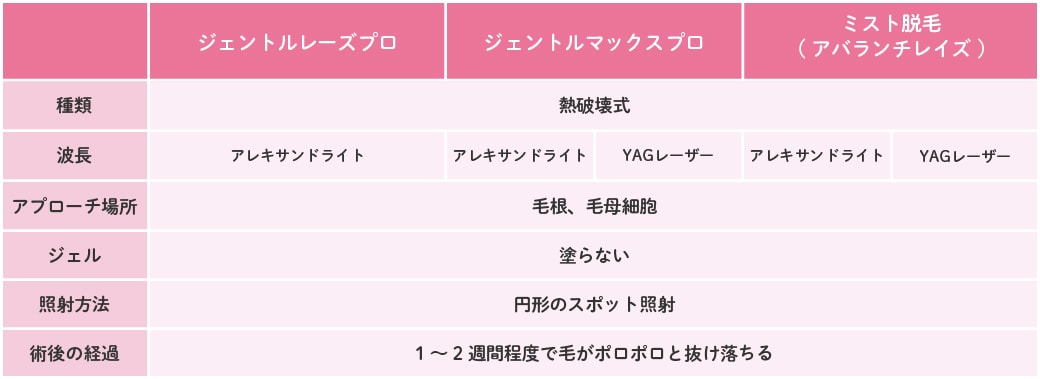 複数の医療用脱毛器