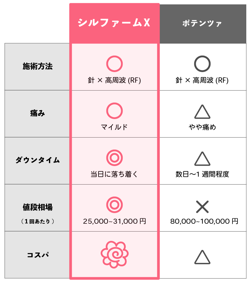 比べて納得!シルファームXが選ばれる理由