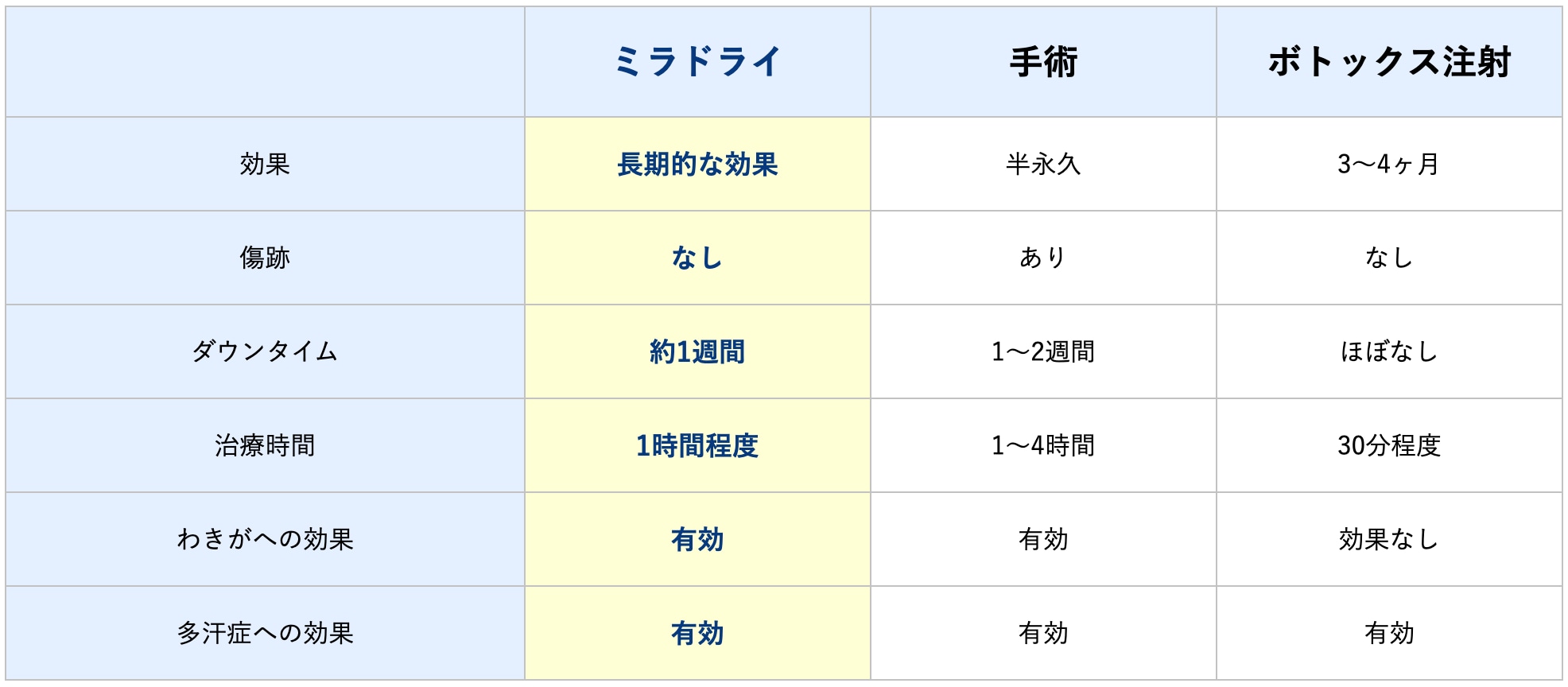 あなたにオススメの治療法は？