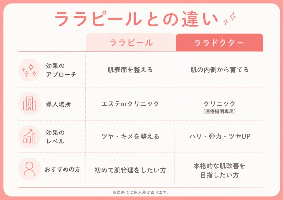 ララピールとララドクターを比較しました