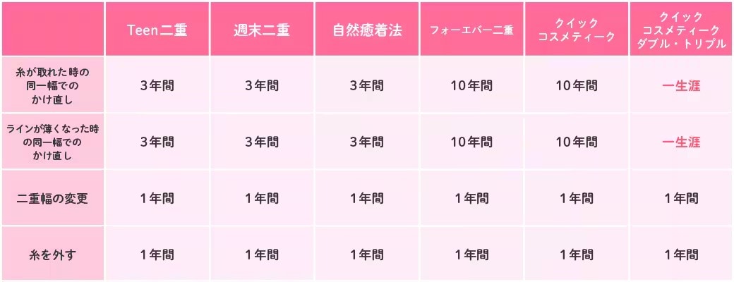 埋没二重術の安心保証制度について教えてください。