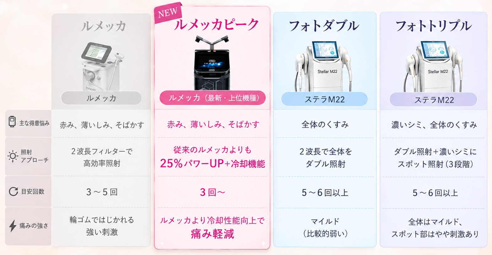 他のIPL治療・レーザーとの違いは？