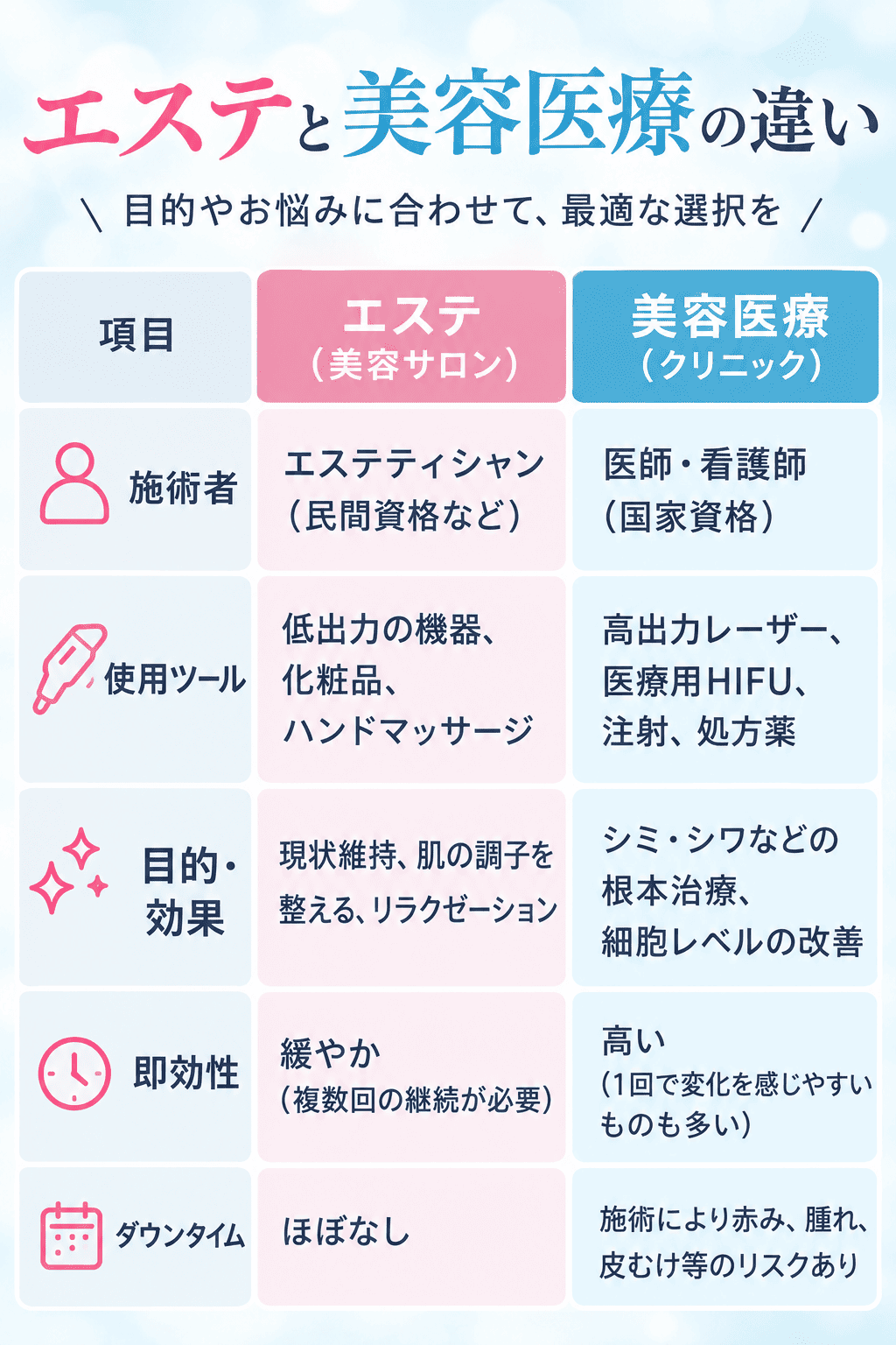 エステと美容皮膚科の違いは？<br />
