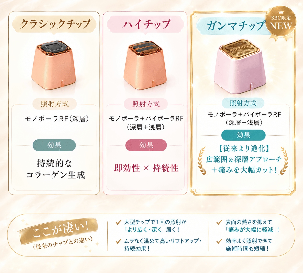 SBC限定「ガンマチップ」の強み