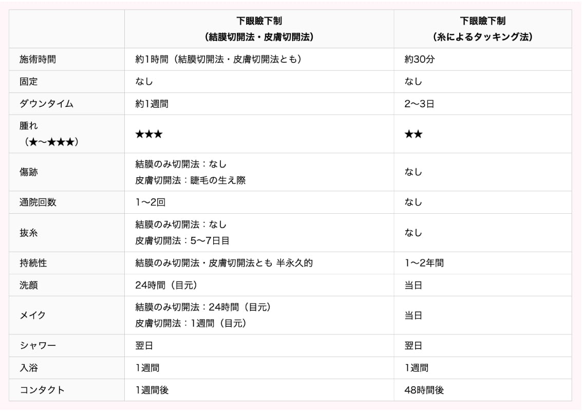  下眼瞼下制術とは？