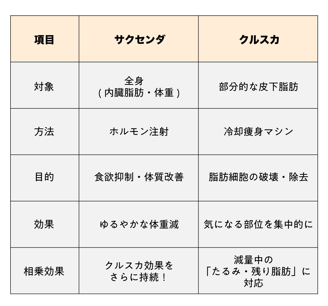 併用のメリット｜全身＋部分痩せのW戦略！<br />
