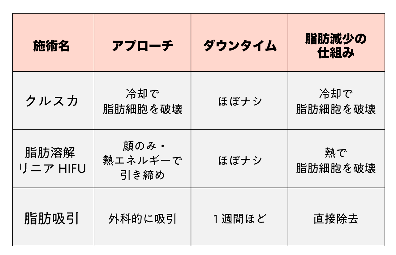 他の痩身法とどう違う？