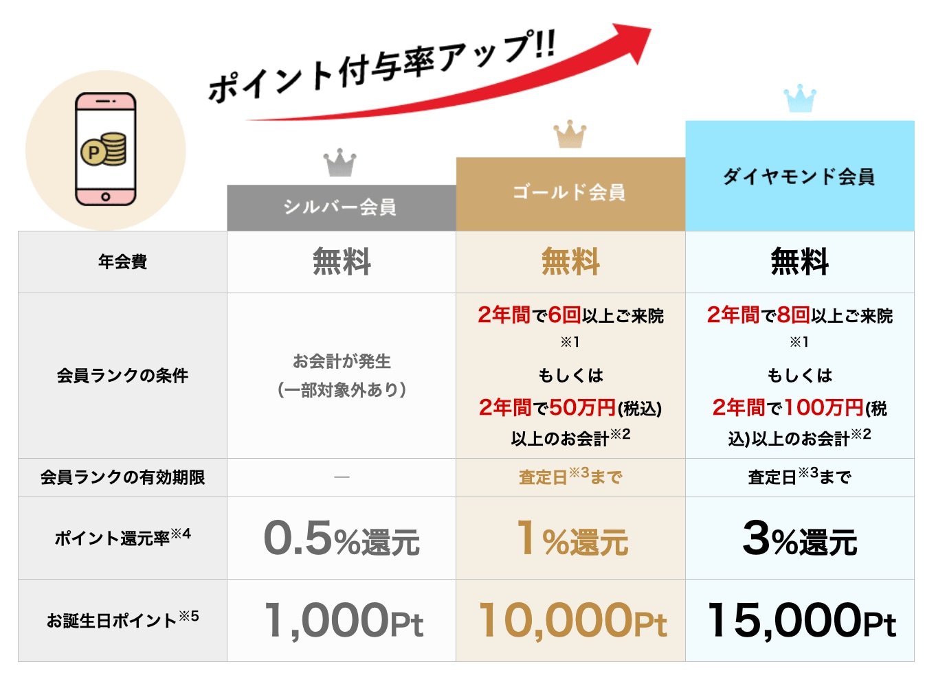 会員ランクは全部で3種類