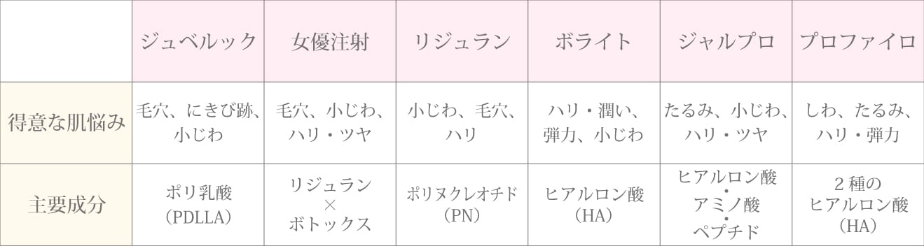 「肌育製剤」比較表