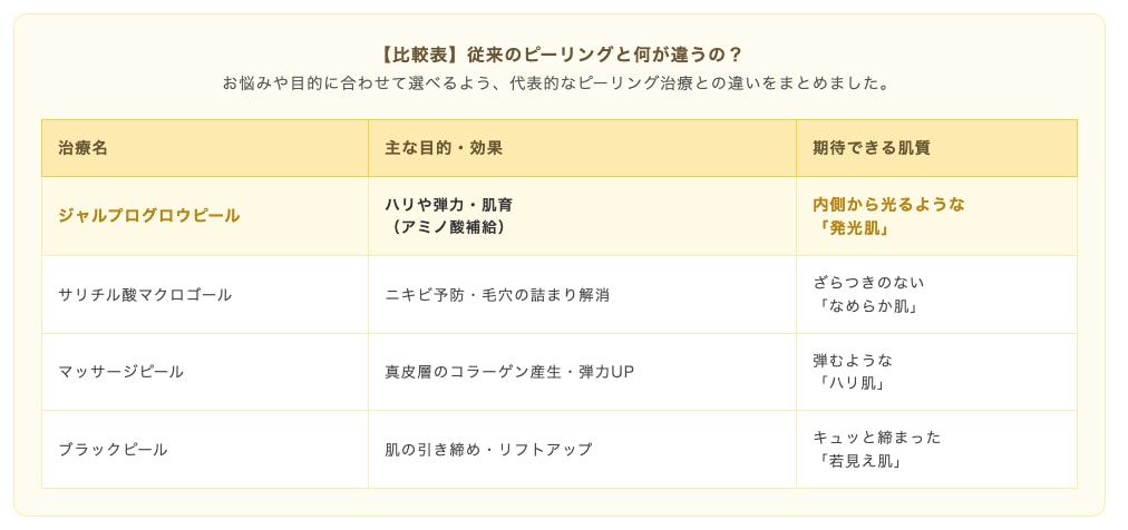 代表的なピーリングとの比較