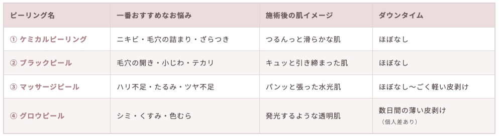 お悩み・期待できる効果・ダウンタイムを一目で比較！