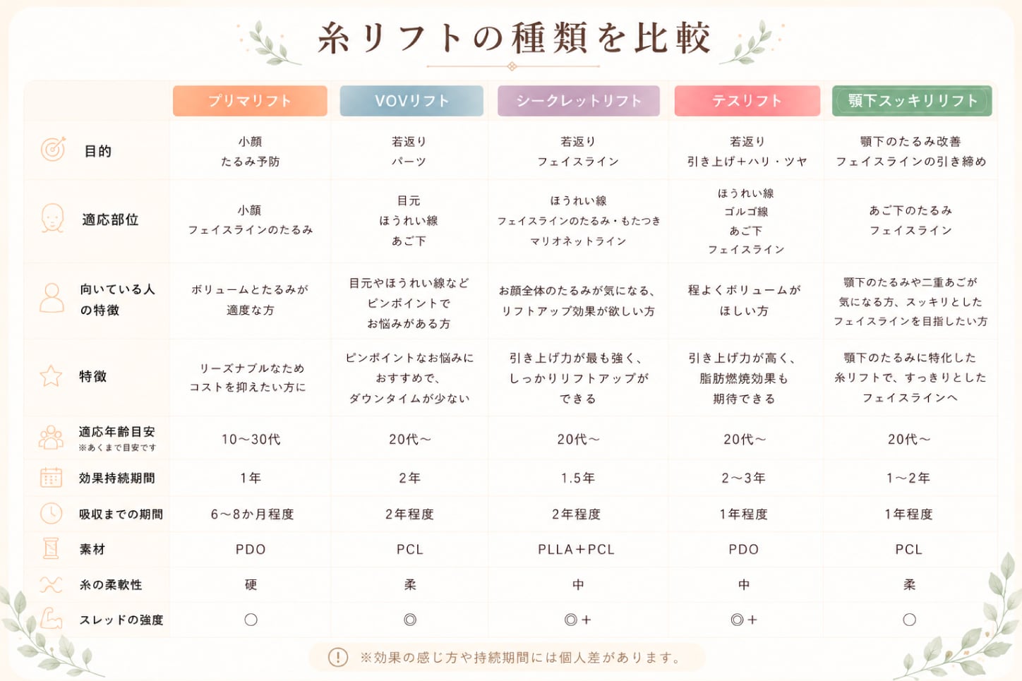糸リフトの種類の違いの簡単比較表♪