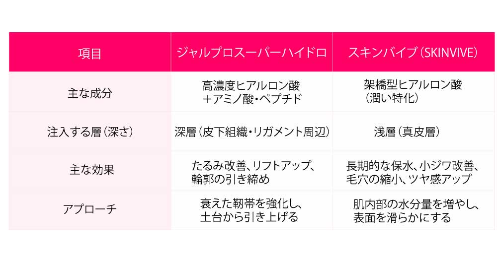 ジャルプロスーパーハイドロとスキンバイブ（SKINVIVE）の比較表