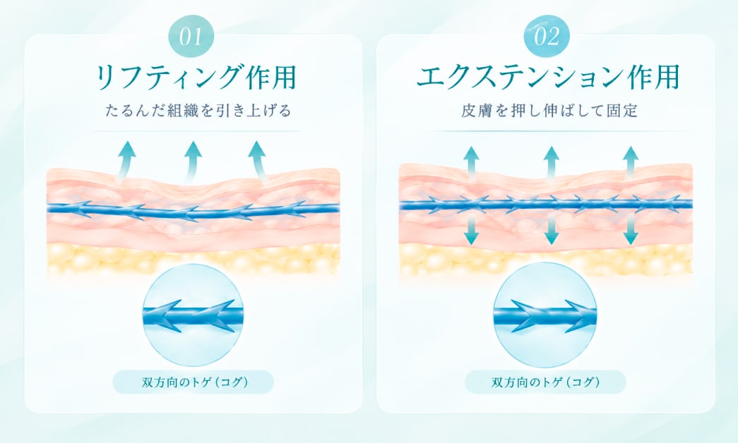 「引き上げ」＋「押し伸ばし」で段差を解消