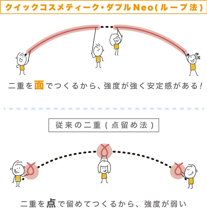 強度の高い安定した二重のラインを生み出せる