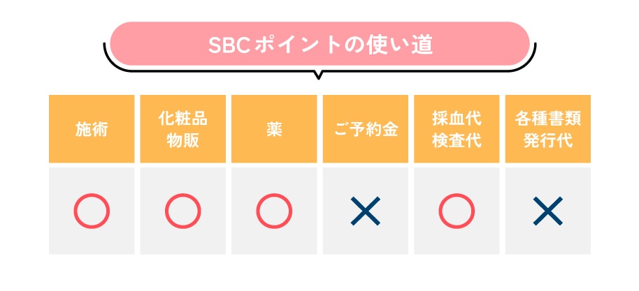 SBCポイントは何に使えるの？