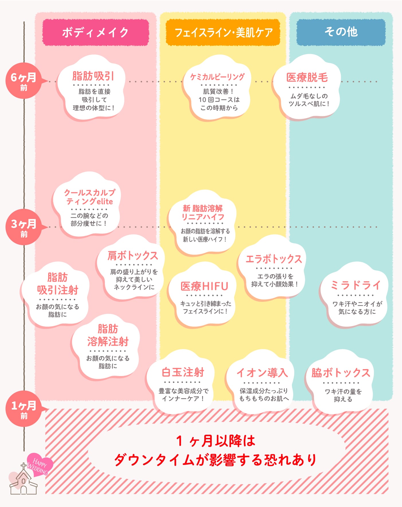 川越院イチオシ 花嫁美容チャート