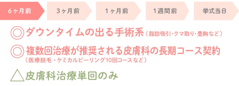 6~4ヶ月前 | じっくり取り組む本格ケア