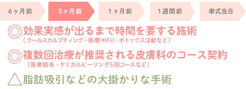 3~2ヶ月前 | 集中ケアと習慣化