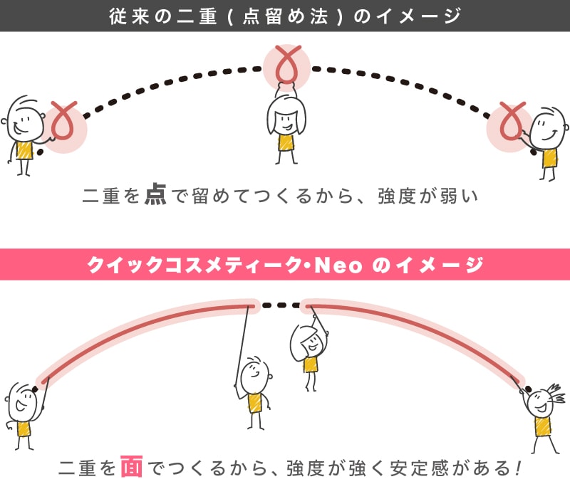 独自の連結技法による高い強度