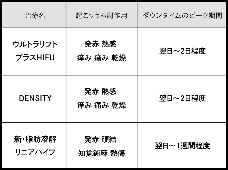 痛みに配慮した最新機器でダウンタイムは最小限