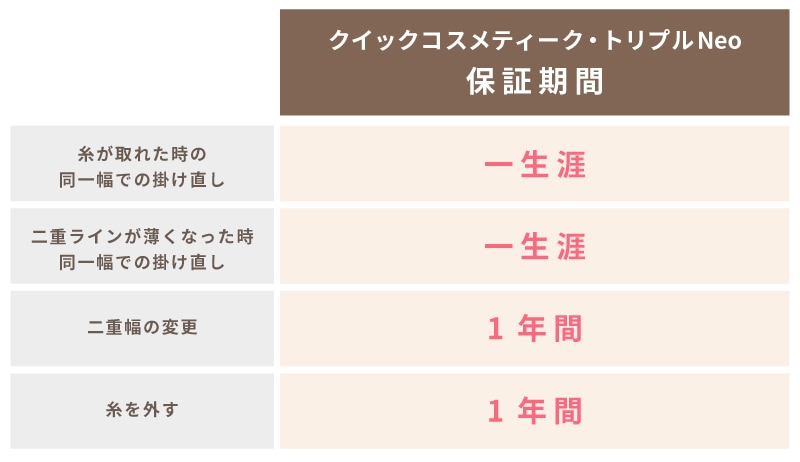 万が一の時も心強い「永年保証」つき