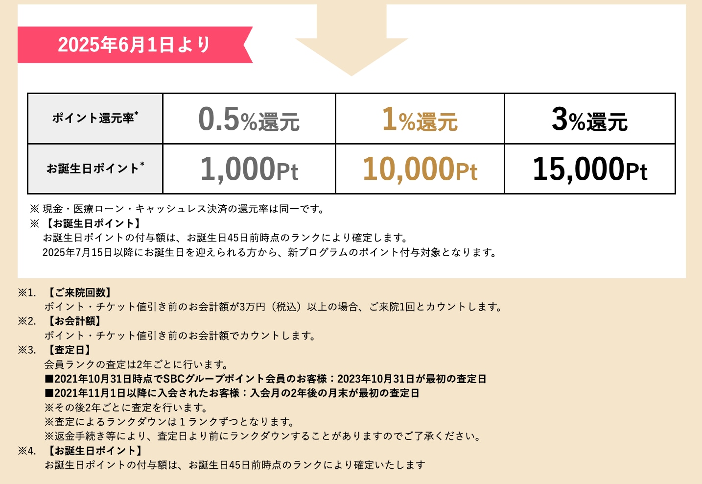 施術を受けるほどお得に♪ランクは3種類！