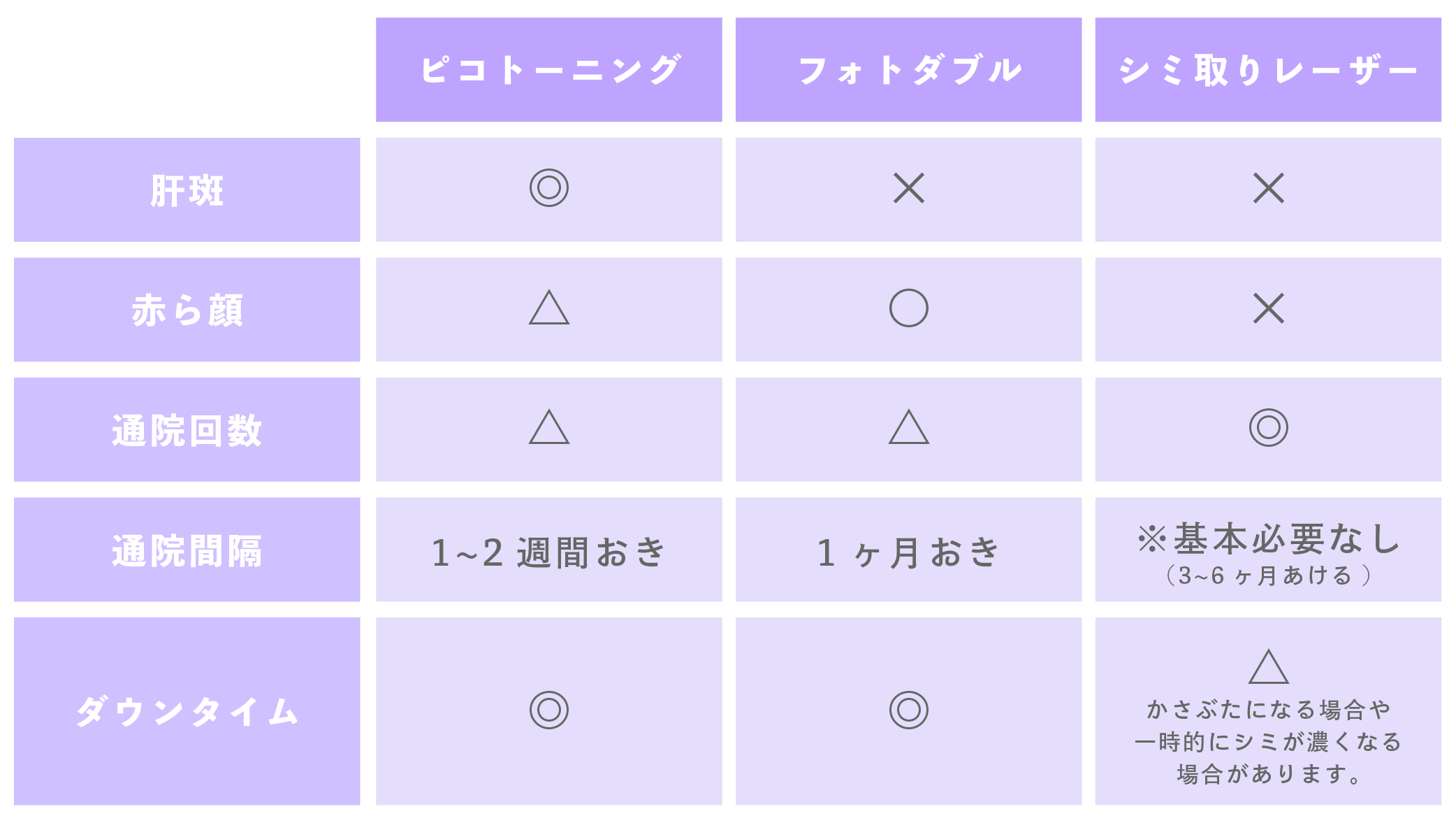 比較表