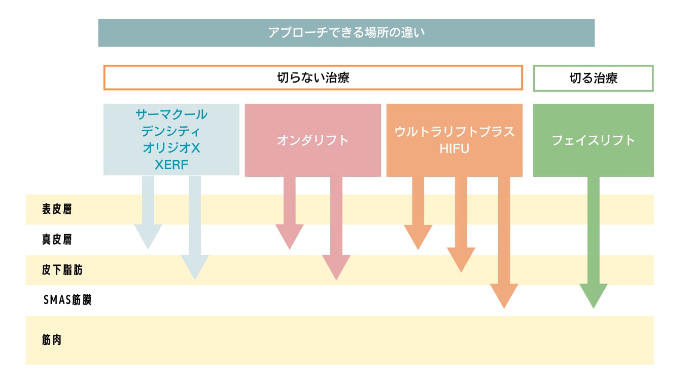 照射する「場所」の違い