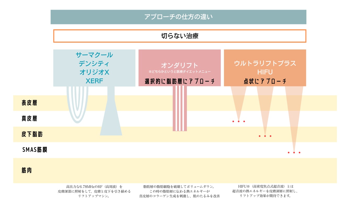 照射の「仕方」の違い