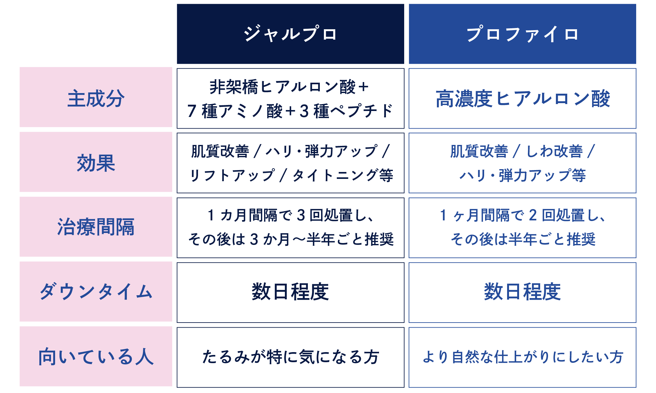 比較表