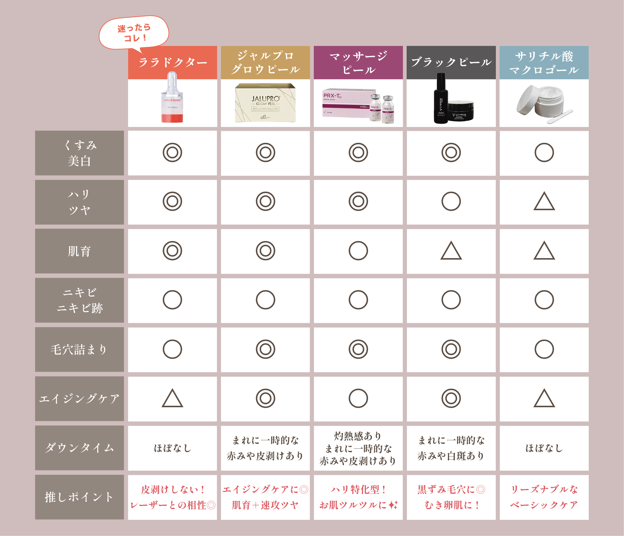 あなやに合うピーリングは？