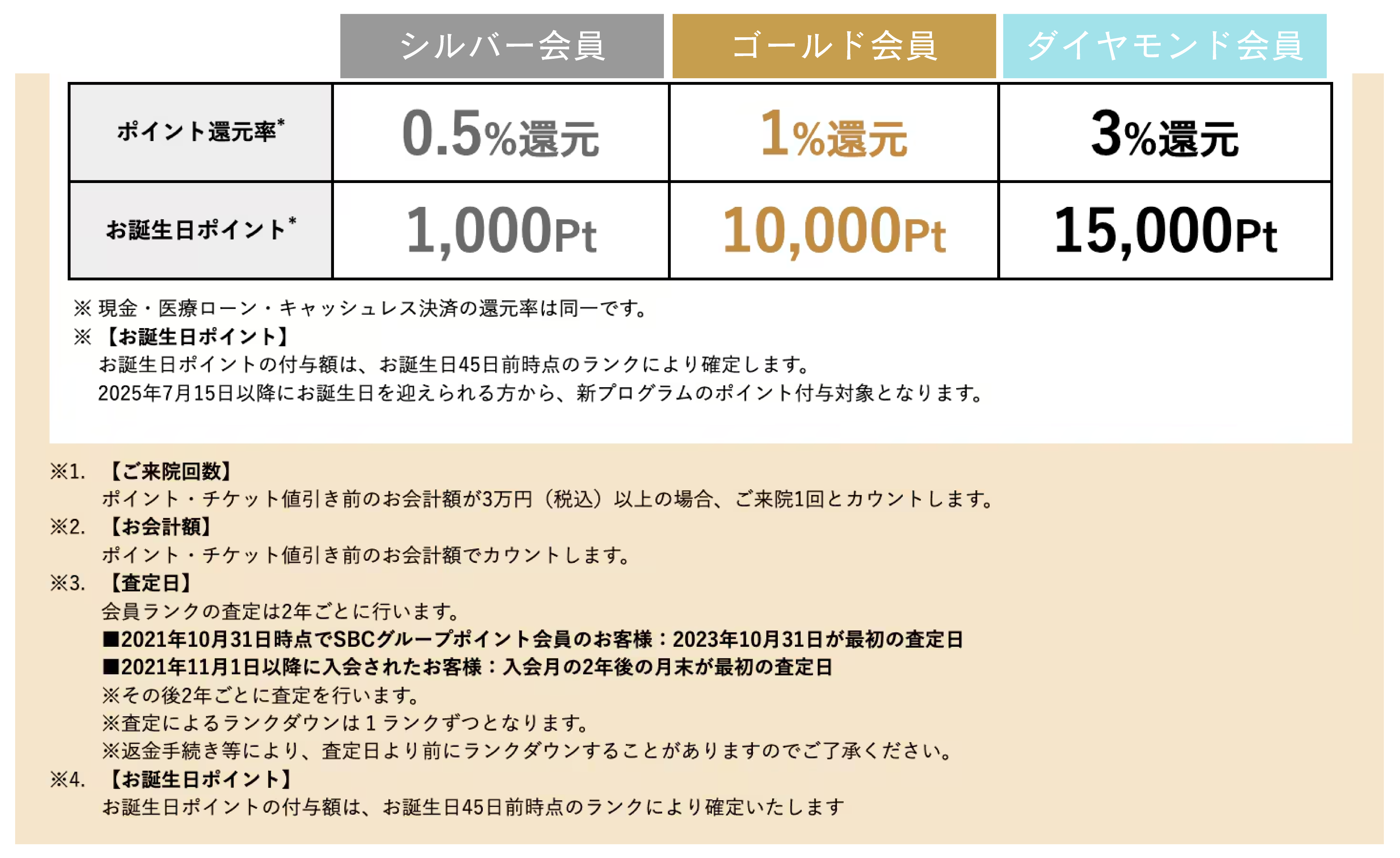 施術を受けるほどお得に♪ランクは3種類！