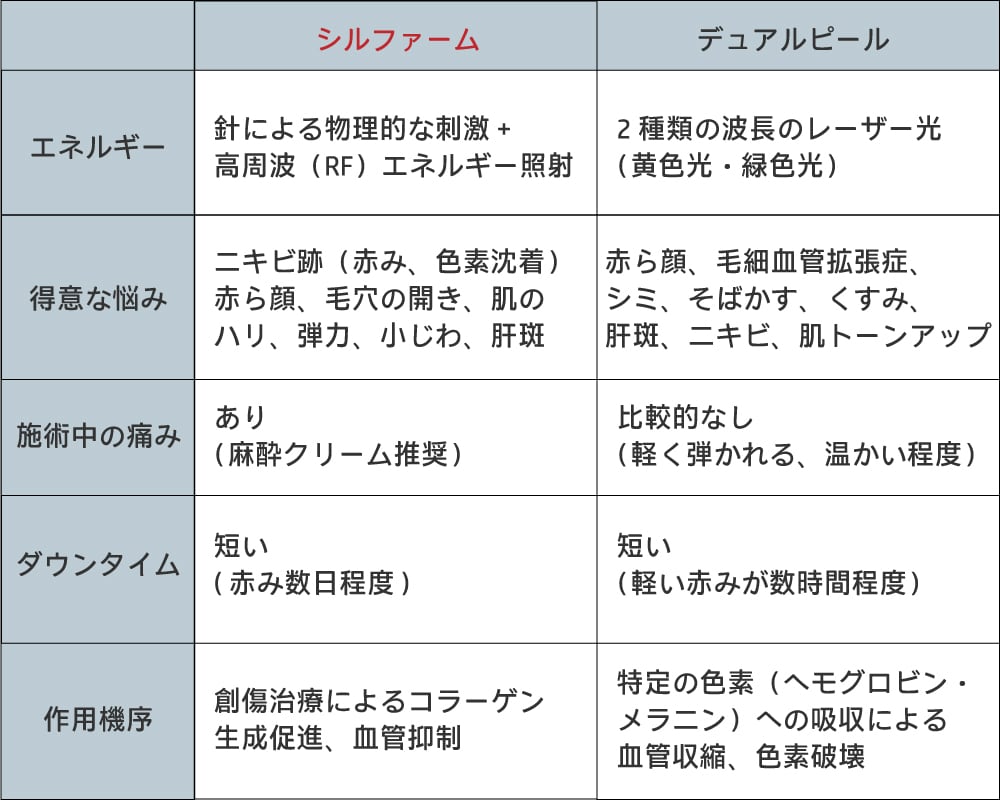 シルファームとデュアルピールの違い