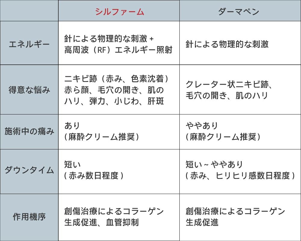 シルファームとダーマペンの違い
