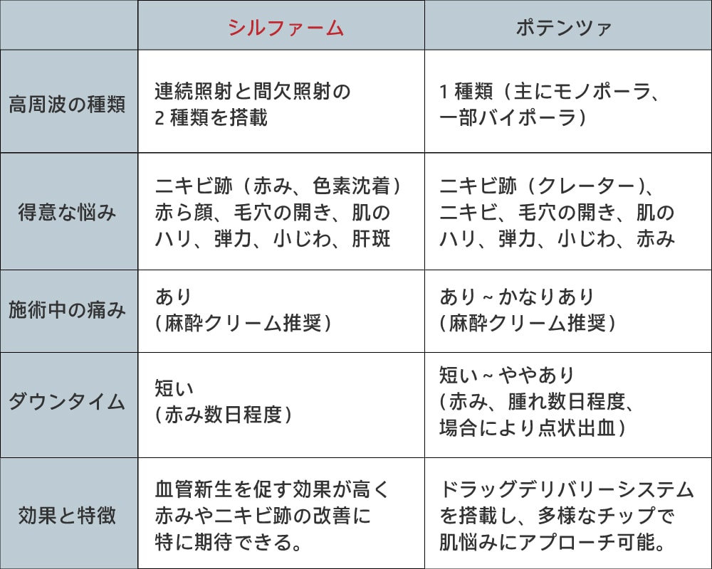 シルファームとポテンツァの違い