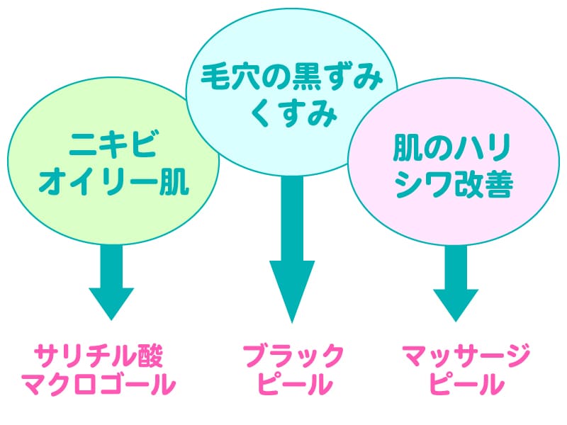 肌悩み別で選ぶ最適なピーリングは？