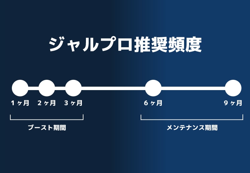 ジャルプロの推奨頻度