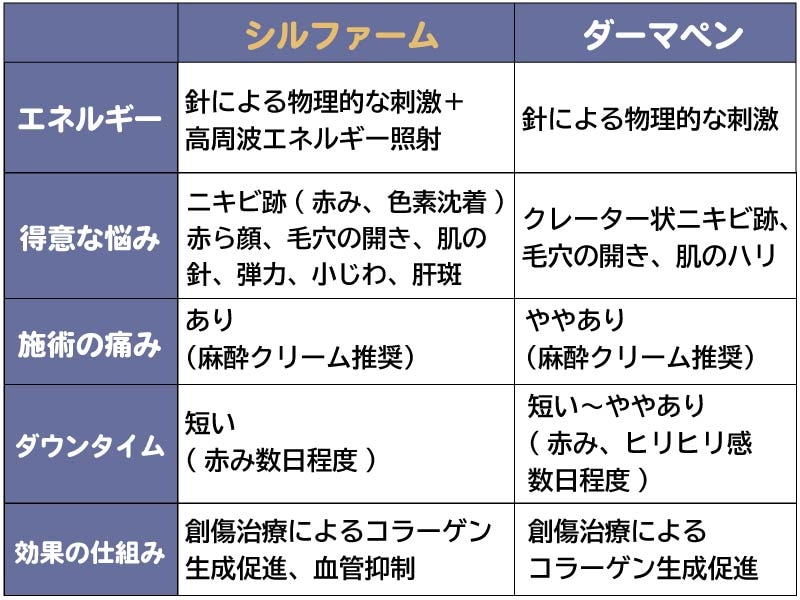 シルファームとダーマペンの違い